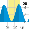 Salmon Falls River tide chart for Friday, January 23, 2026