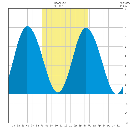 Salmon Falls River tide chart for Saturday, January 24, 2026