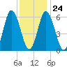 Salmon Falls River tide chart for Saturday, January 24, 2026