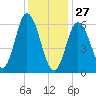 Salmon Falls River tide chart for Tuesday, January 27, 2026