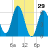 Salmon Falls River tide chart for Thursday, January 29, 2026