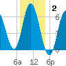 Salmon Falls River tide chart for Friday, January 2, 2026