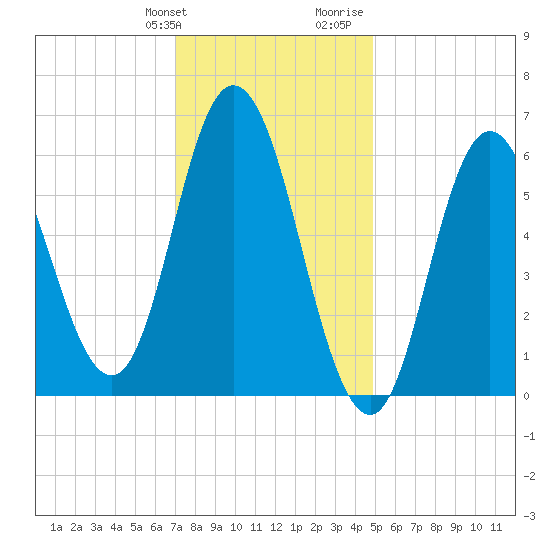 Salmon Falls River tide chart for Friday, January 30, 2026