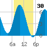 Salmon Falls River tide chart for Friday, January 30, 2026