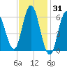 Salmon Falls River tide chart for Saturday, January 31, 2026
