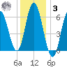 Salmon Falls River tide chart for Saturday, January 3, 2026