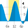 Salmon Falls River tide chart for Sunday, January 4, 2026