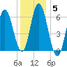 Salmon Falls River tide chart for Monday, January 5, 2026