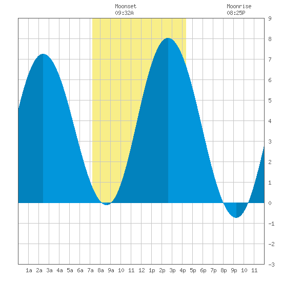 Salmon Falls River tide chart for Tuesday, January 6, 2026