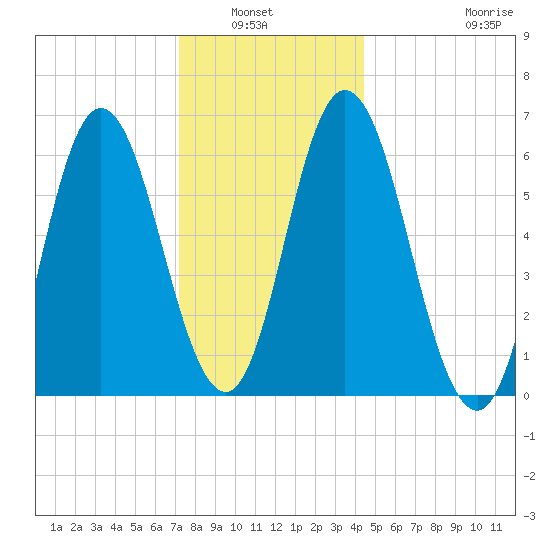 Salmon Falls River tide chart for Wednesday, January 7, 2026