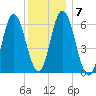 Salmon Falls River tide chart for Wednesday, January 7, 2026