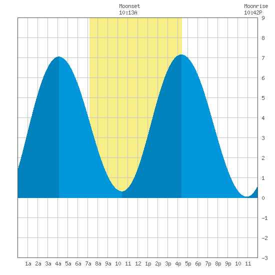 Salmon Falls River tide chart for Thursday, January 8, 2026