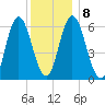Salmon Falls River tide chart for Thursday, January 8, 2026