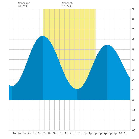 Salmon Falls River tide chart for Tuesday, February 10, 2026
