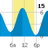 Salmon Falls River tide chart for Sunday, February 15, 2026