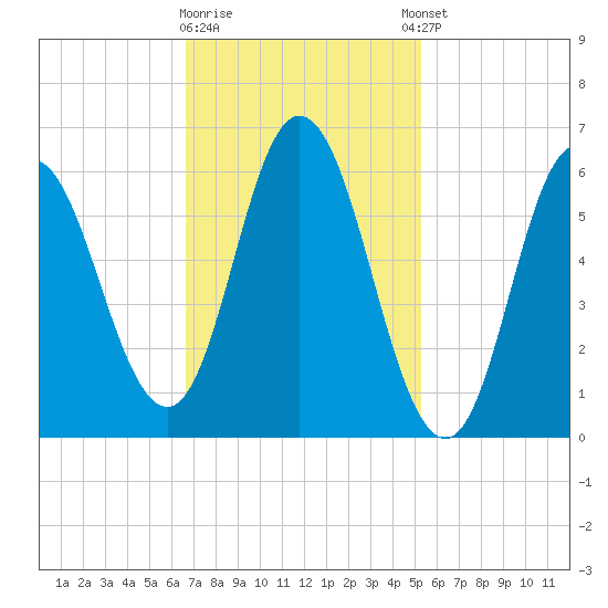 Salmon Falls River tide chart for Monday, February 16, 2026