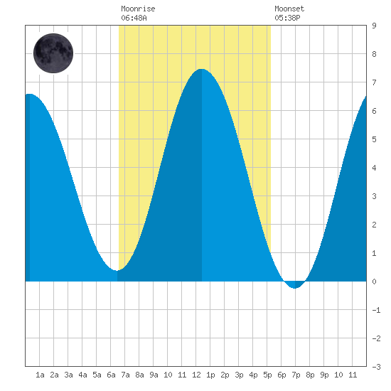 Salmon Falls River tide chart for Tuesday, February 17, 2026