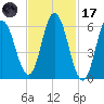 Salmon Falls River tide chart for Tuesday, February 17, 2026