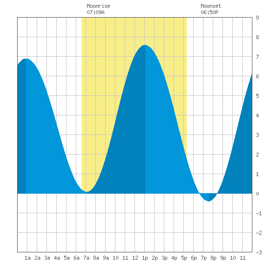 Salmon Falls River tide chart for Wednesday, February 18, 2026