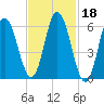 Salmon Falls River tide chart for Wednesday, February 18, 2026