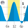 Salmon Falls River tide chart for Sunday, February 1, 2026