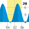 Salmon Falls River tide chart for Friday, February 20, 2026