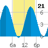 Salmon Falls River tide chart for Saturday, February 21, 2026