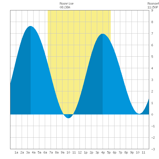 Salmon Falls River tide chart for Sunday, February 22, 2026