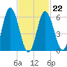 Salmon Falls River tide chart for Sunday, February 22, 2026