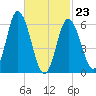Salmon Falls River tide chart for Monday, February 23, 2026