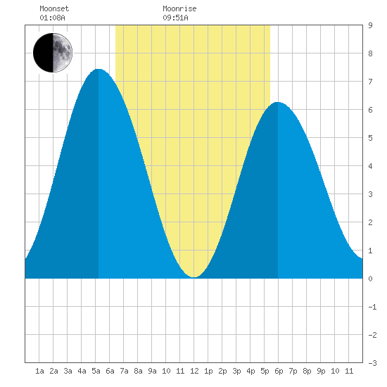 Salmon Falls River tide chart for Tuesday, February 24, 2026