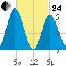 Salmon Falls River tide chart for Tuesday, February 24, 2026