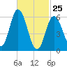 Salmon Falls River tide chart for Wednesday, February 25, 2026