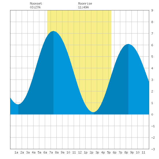 Salmon Falls River tide chart for Thursday, February 26, 2026