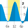 Salmon Falls River tide chart for Monday, February 2, 2026