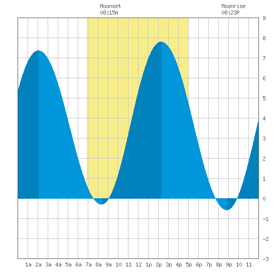 Salmon Falls River tide chart for Wednesday, February 4, 2026