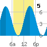 Salmon Falls River tide chart for Thursday, February 5, 2026