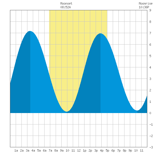 Salmon Falls River tide chart for Friday, February 6, 2026