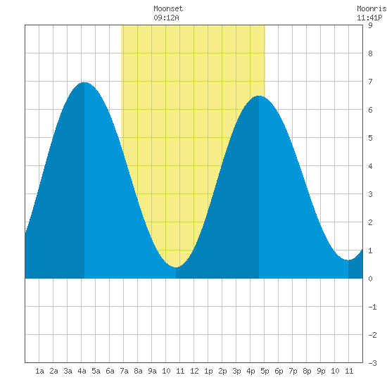 Salmon Falls River tide chart for Saturday, February 7, 2026