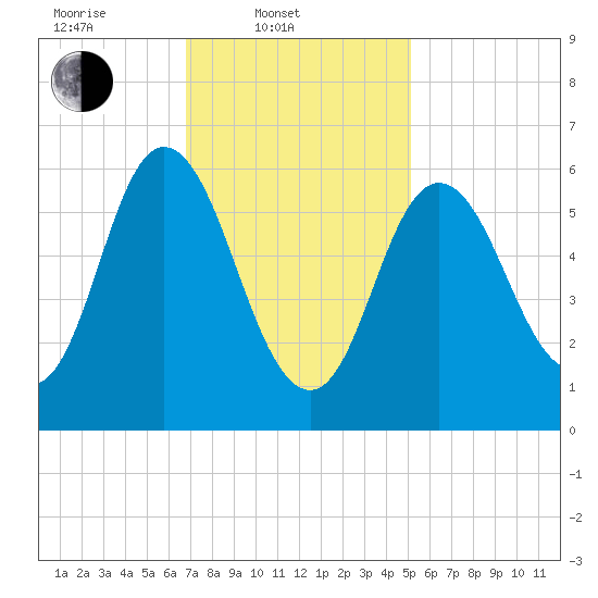 Salmon Falls River tide chart for Monday, February 9, 2026