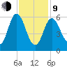 Salmon Falls River tide chart for Monday, February 9, 2026