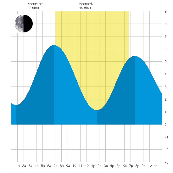 Salmon Falls River tide chart for Wednesday, March 11, 2026