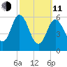 Salmon Falls River tide chart for Wednesday, March 11, 2026