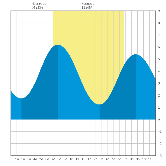 Salmon Falls River tide chart for Thursday, March 12, 2026