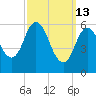 Salmon Falls River tide chart for Friday, March 13, 2026