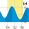 Salmon Falls River tide chart for Saturday, March 14, 2026