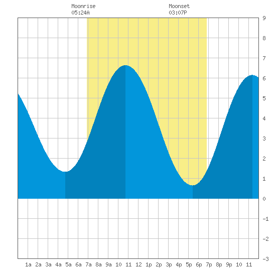 Salmon Falls River tide chart for Sunday, March 15, 2026
