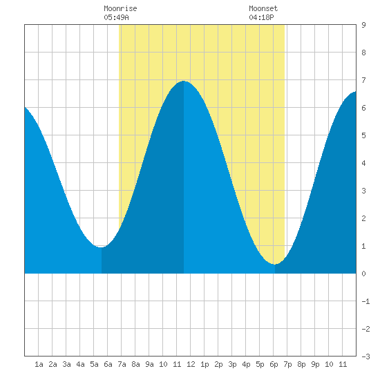Salmon Falls River tide chart for Monday, March 16, 2026