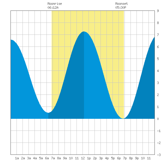 Salmon Falls River tide chart for Tuesday, March 17, 2026