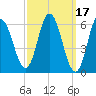 Salmon Falls River tide chart for Tuesday, March 17, 2026
